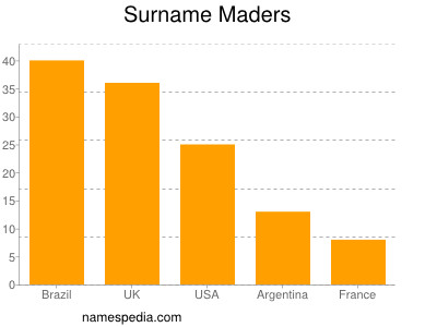 Surname Maders