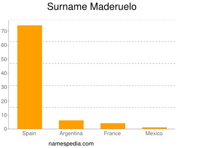 Surname Maderuelo