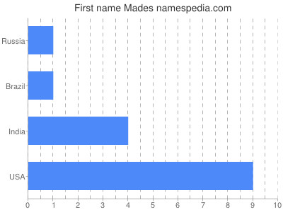 Given name Mades
