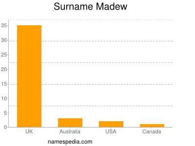 Surname Madew