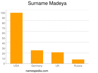 Surname Madeya