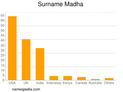 Surname Madha