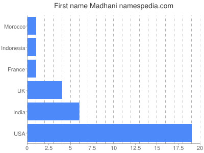 Given name Madhani