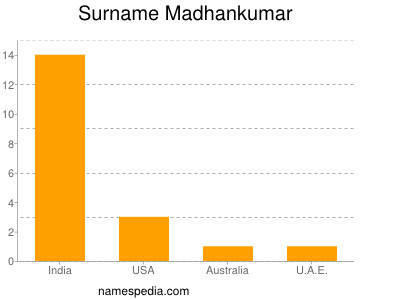 Surname Madhankumar