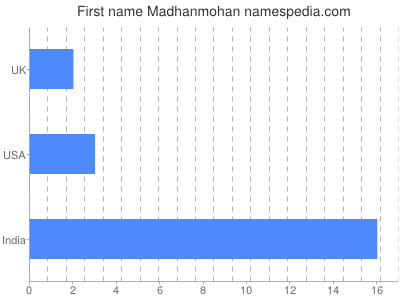 Given name Madhanmohan
