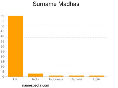 Surname Madhas
