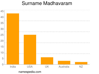 Surname Madhavaram