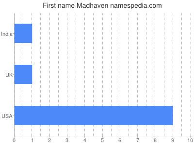 Given name Madhaven