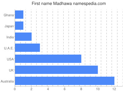 Given name Madhawa