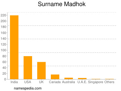 Surname Madhok