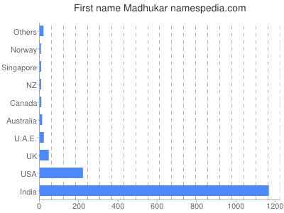 Given name Madhukar