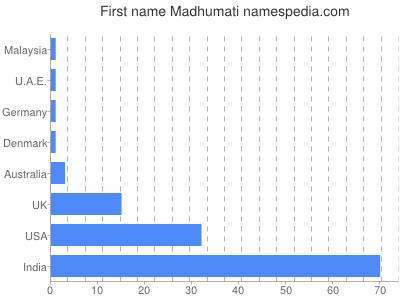 Given name Madhumati