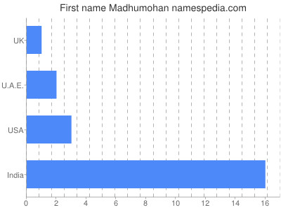 Given name Madhumohan