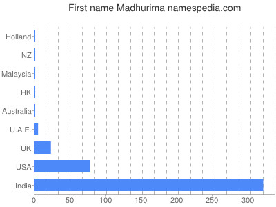 Given name Madhurima
