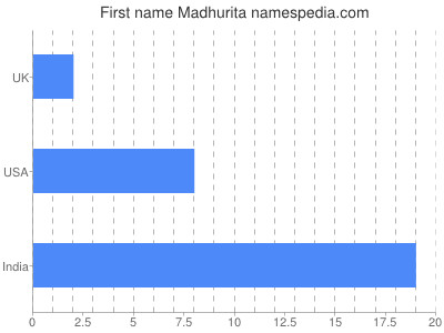 Given name Madhurita