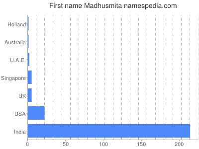 Given name Madhusmita