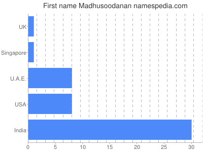 Given name Madhusoodanan