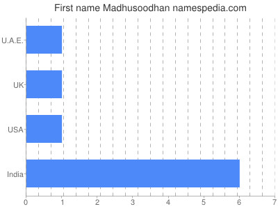 Given name Madhusoodhan