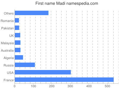 Given name Madi