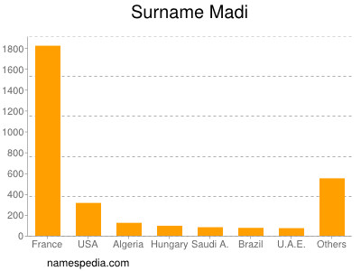Surname Madi