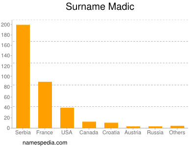 Surname Madic