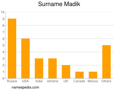 Surname Madik