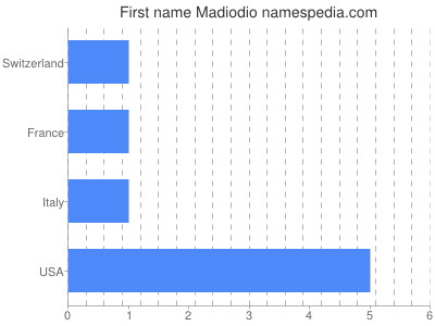 Given name Madiodio