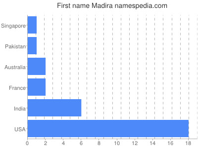 Given name Madira