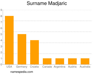 Surname Madjaric