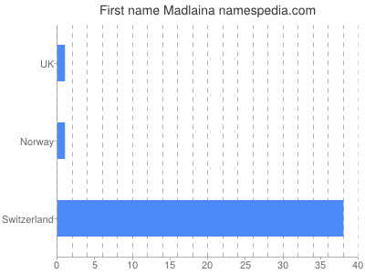 Given name Madlaina