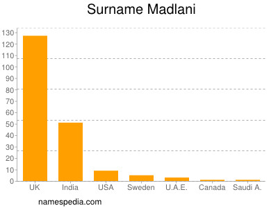 Surname Madlani