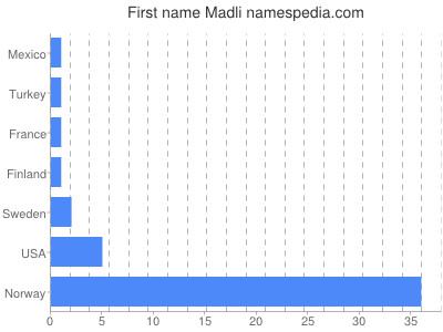 Given name Madli