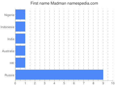 Given name Madman