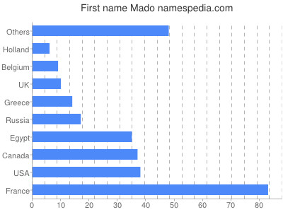 Given name Mado