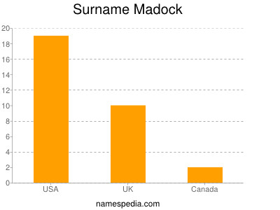 Surname Madock