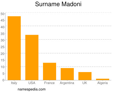 Surname Madoni