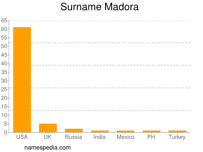 Surname Madora