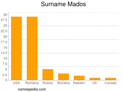 Surname Mados