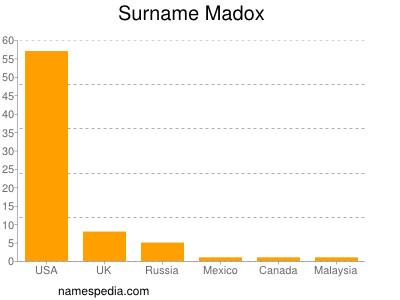 Surname Madox