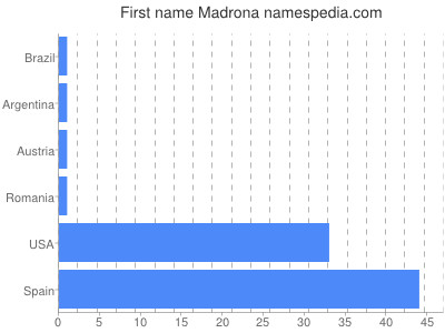 Given name Madrona
