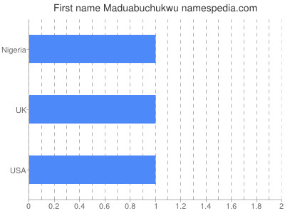 Given name Maduabuchukwu