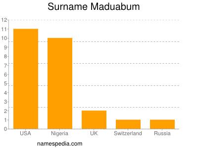 Surname Maduabum