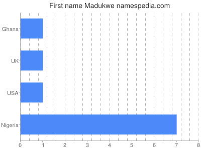 Given name Madukwe
