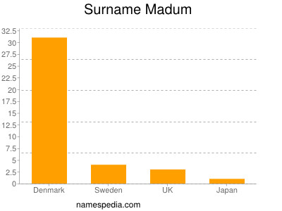 Surname Madum