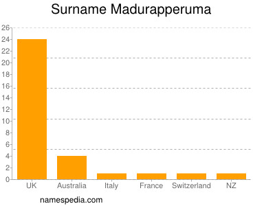 Surname Madurapperuma