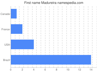 Given name Madureira