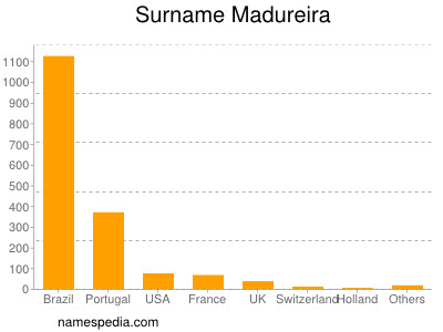 Surname Madureira