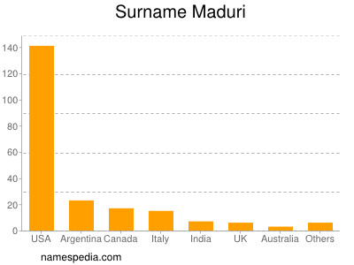 Surname Maduri