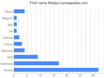 Given name Madya