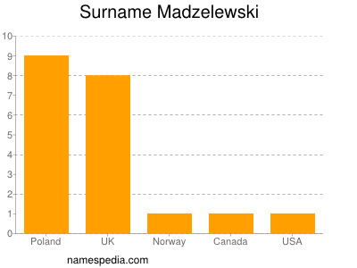Surname Madzelewski
